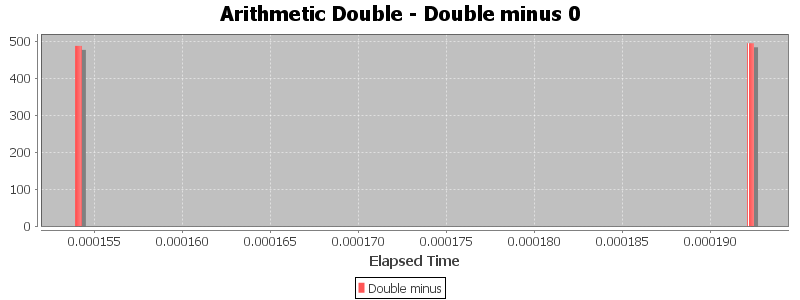 Arithmetic Double - Double minus 0